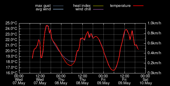 Current 24h Station Graphs