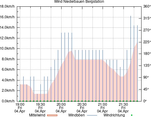 Wind Grafik